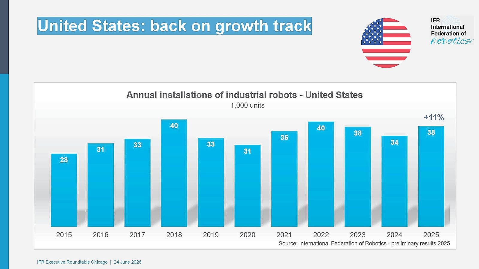 IFR chart showing United States industrial robot installation growth